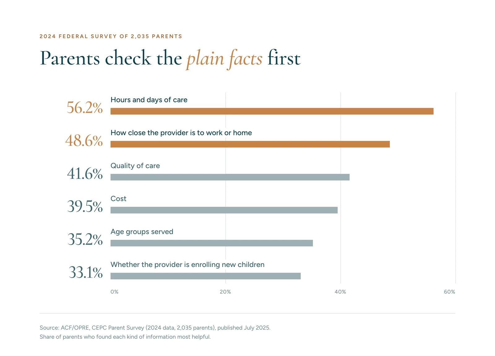 Bar chart from a 2024 federal survey of 2,035 parents: hours and days of care 56.2%, how close the provider is 48.6%, quality of care 41.6%, cost 39.5%, age groups served 35.2%, whether the provider is enrolling new children 33.1%.