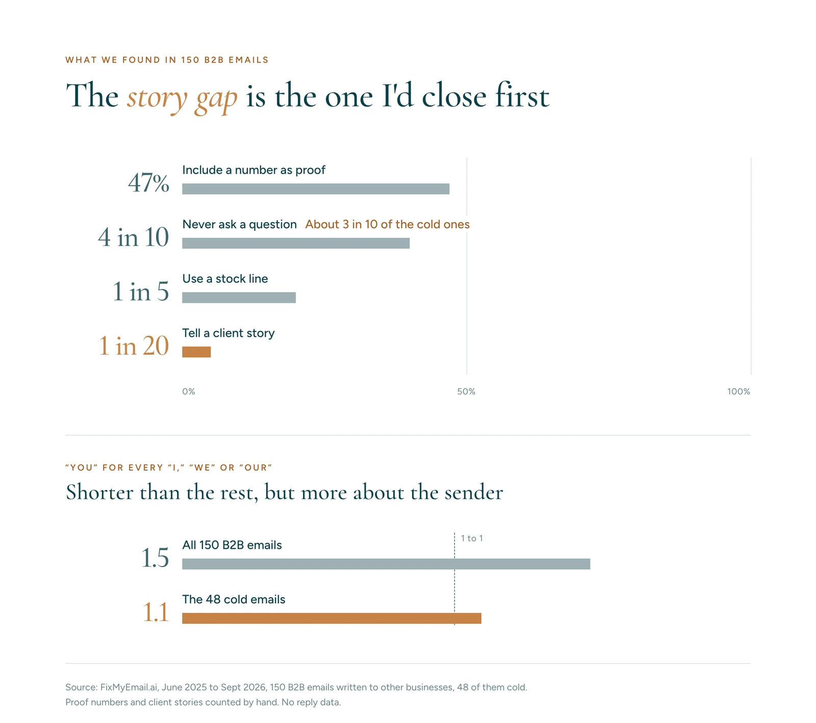 Bar chart of 150 B2B emails written to other businesses: 47% include a number as proof, 4 in 10 never ask a question (about 3 in 10 of the 48 cold ones), about 1 in 5 use a stock line, only 1 in 20 tell a client story. In the 48 cold emails, about 1.1 "you" for every "I," "we" or "our."