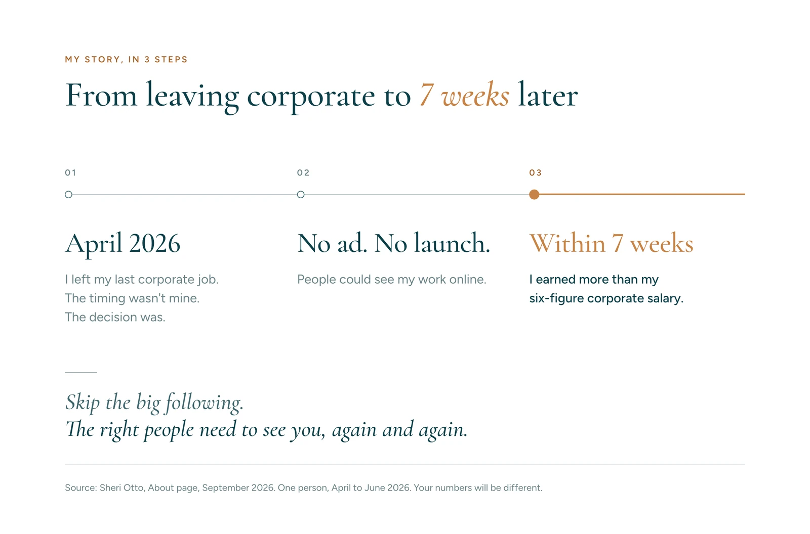 Three steps: April 2026, left corporate; no ad and no launch, people could see my work online; within 7 weeks, earned more than my six-figure corporate salary.