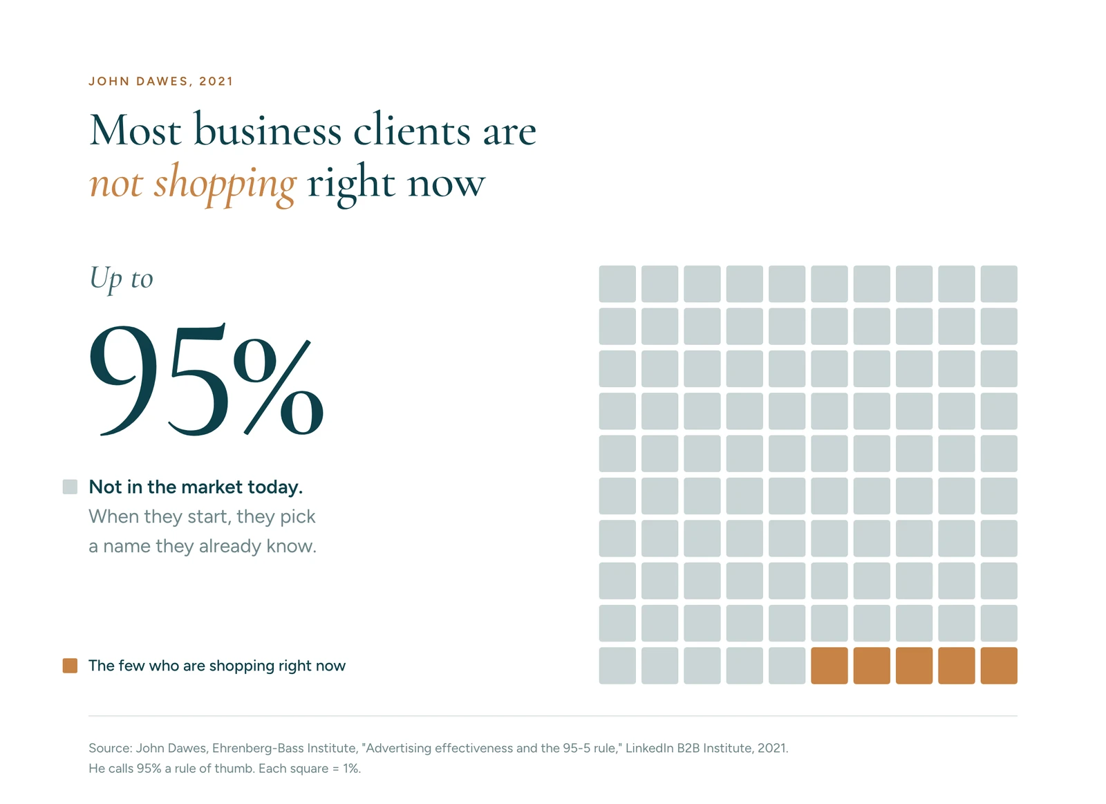 Square chart: up to 95% of business clients are not shopping right now, from John Dawes, Ehrenberg-Bass Institute, 2021.