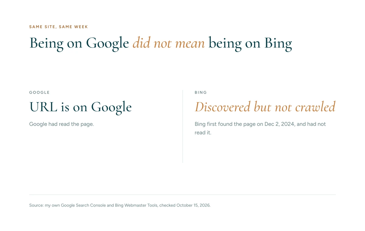 Same site, same week. Google said URL is on Google. Bing said Discovered but not crawled, and first found the page on December 2, 2024.
